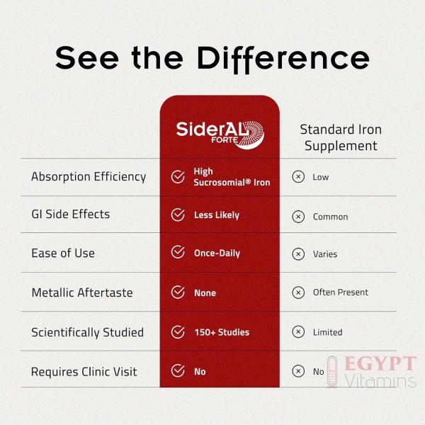 SiderAL Forte Iron Supplement Clinically Shown to Increase Iron Without Side Effects | Sucrosomial High Absorption Gentle Iron Pills for Women and Men | Vitamin C | Anemia & Energy Support | 30 Count - Image 4